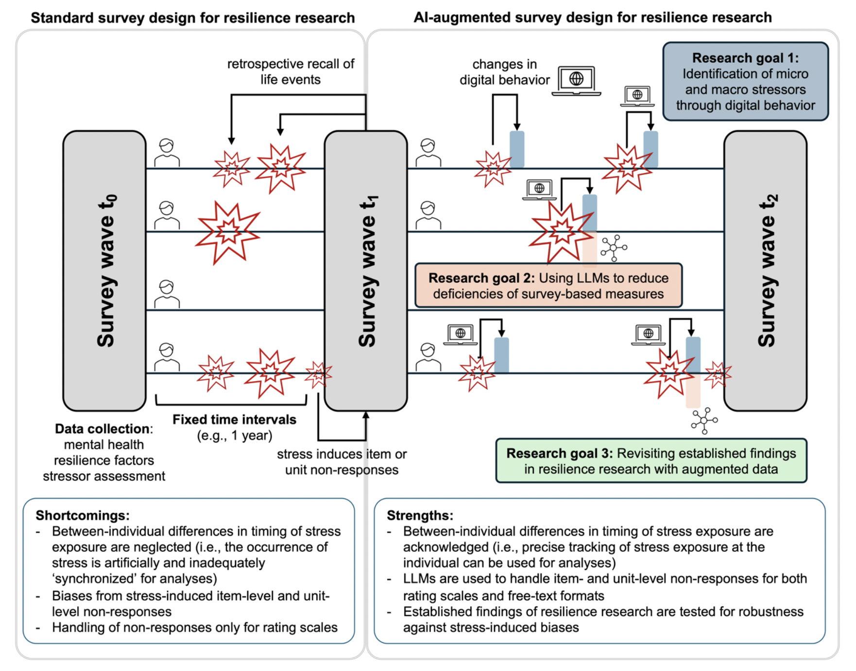 Developing AI-Powered survey infrastructures to enhance resilience research