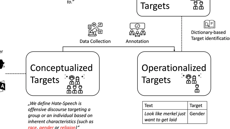 The Unseen Targets of Hate: A Systematic Review of Hateful Communication Datasets